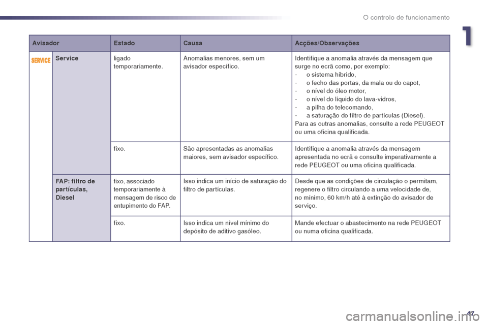 Peugeot 508 RXH 2014  Manual do proprietário (in Portuguese) 47
508rXH_pt_Chap01_controle-de-marche_ed01-2014
Service ligado 
temporariamente.an omalias menores, sem um 
avisador específico. Identifique a anomalia através da mensagem que 
surge no ecrã como,