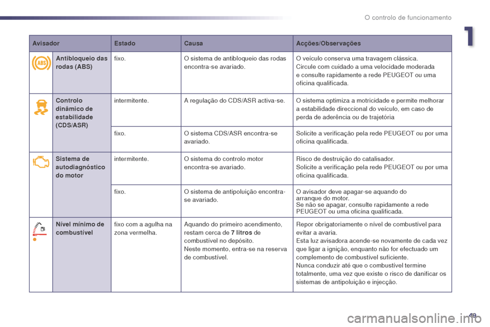 Peugeot 508 RXH 2014 Manual do proprietário (in Portuguese) 49
508rXH_pt_Chap01_controle-de-marche_ed01-2014
Avisador EstadoCausa Acções/Observações
Controlo
dinâmico de
estabilidade
(CDS/ASR) intermitente.
a
regulação do CDS/
aSr
activa-se. O s Peugeot 508 RXH 2014 Manual do proprietário (in Portuguese) 49
508rXH_pt_Chap01_controle-de-marche_ed01-2014
Avisador EstadoCausa Acções/Observações
Controlo
dinâmico de
estabilidade
(CDS/ASR) intermitente.
a
regulação do CDS/
aSr
activa-se. O s