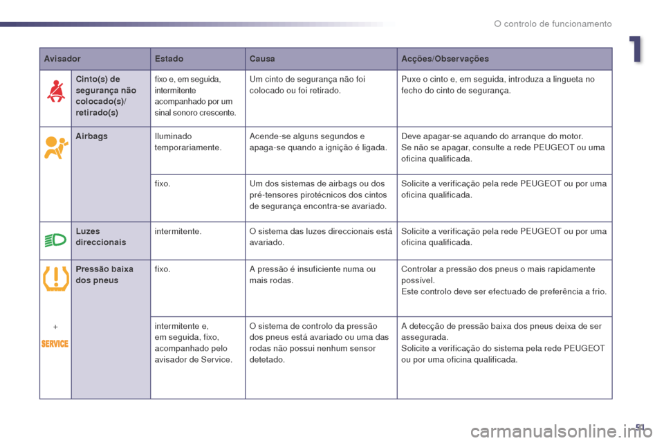 Peugeot 508 RXH 2014 Manual do proprietário (in Portuguese) 51
508rXH_pt_Chap01_controle-de-marche_ed01-2014
Avisador EstadoCausa Acções/Observações
Airbags Iluminado
temporariamente.
ac
ende-se alguns segundos e
apaga-se quando a ignição é ligada. D Peugeot 508 RXH 2014 Manual do proprietário (in Portuguese) 51
508rXH_pt_Chap01_controle-de-marche_ed01-2014
Avisador EstadoCausa Acções/Observações
Airbags Iluminado
temporariamente.
ac
ende-se alguns segundos e
apaga-se quando a ignição é ligada. D