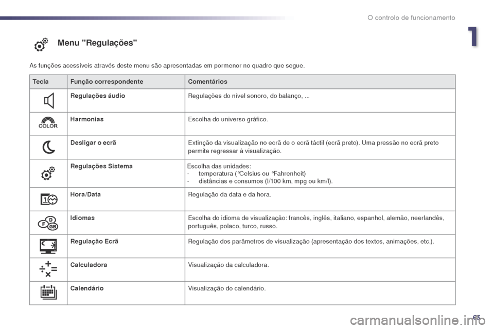 Peugeot 508 RXH 2014  Manual do proprietário (in Portuguese) 63
508rXH_pt_Chap01_controle-de-marche_ed01-2014
Menu "Regulações"
as funções acessíveis através deste menu são apresentadas em pormenor no quadro que segue.
Tecla Função correspondente Comen