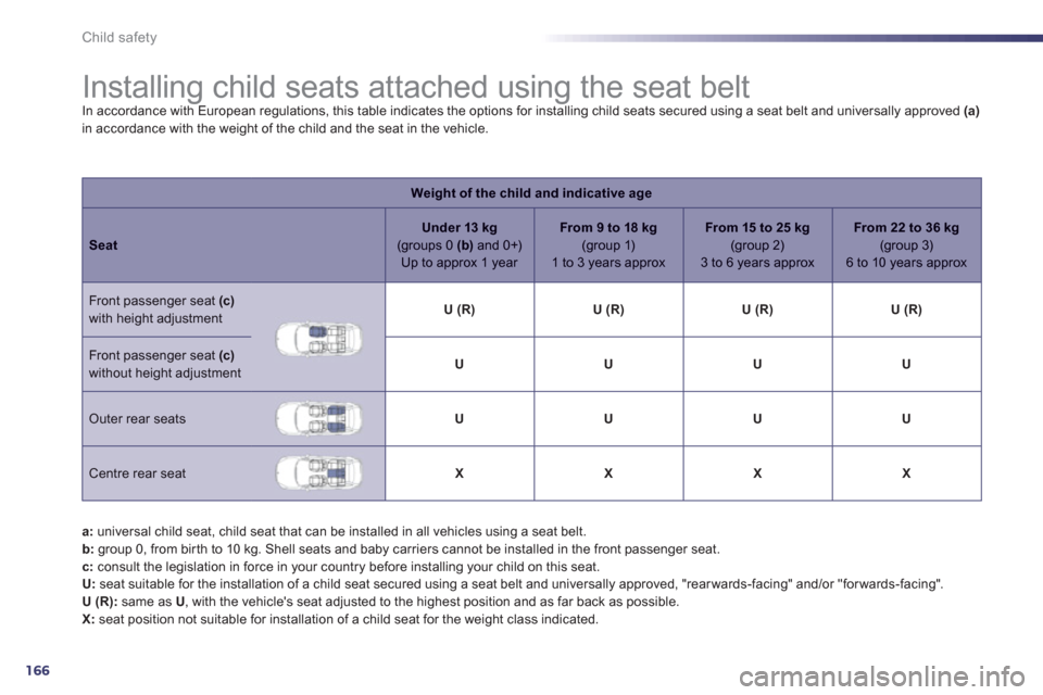 Peugeot 508 RXH 2013 Owners Manual 166
Child safety
Installing child seats attached using the seat belt In accordance with European regulations, this table indicates the options for installing child seats Peugeot 508 RXH 2013 Owners Manual 166
Child safety
Installing child seats attached using the seat belt In accordance with European regulations, this table indicates the options for installing child seats