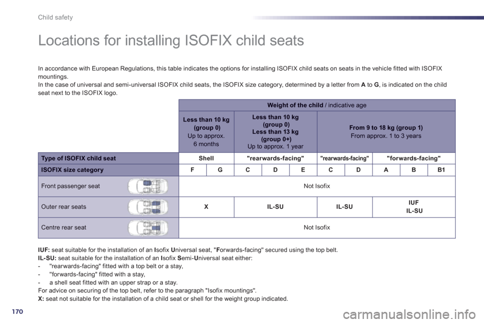 Peugeot 508 RXH 2013 Owners Manual 170
Child safety
Locations for installing ISOFIX child seats
In accordance with European Regulations, this table indicates the options for installing ISOFIX child seats on Peugeot 508 RXH 2013 Owners Manual 170
Child safety
Locations for installing ISOFIX child seats
In accordance with European Regulations, this table indicates the options for installing ISOFIX child seats on