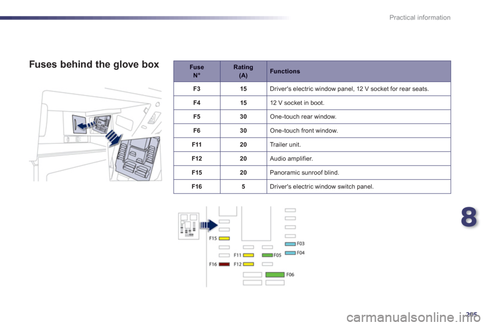 Peugeot 508 RXH 2013  Owners Manual 8
205
Practical information
Fuse N°Rating   (A)Functions
F3 15 
Drivers electric window panel, 12 V socket for rear seats.
F
415 
12 V socket in boot. 
F530 One-touch rear window. 
F
630 One-touch f