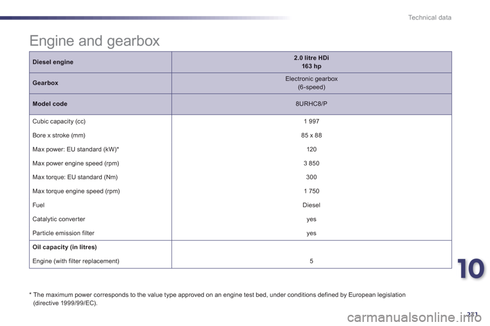 Peugeot 508 RXH 2013  Owners Manual 10
231
Technical data
Diesel engine2.0 litre HDi163 hp
Gearbox   
Electronic gearbox(6-speed)
Model code 
 8URHC8/P
 
Cubic capacity (cc)  
 
1 997
  Bore x stroke 
(mm) 85 x 88 
 
  Max power: EU sta