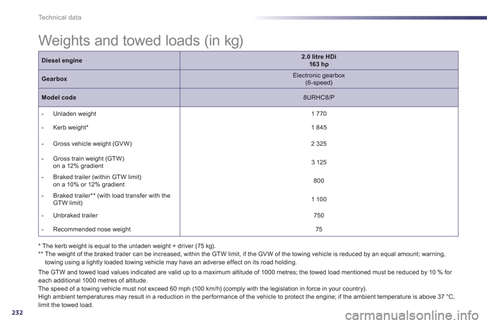 Peugeot 508 RXH 2013 Owners Manual 232
Technical data
Weights and towed loads (in kg)
The GTW and towed load values indicated are valid up to a maximum altitude of 1000 metres; the to Peugeot 508 RXH 2013 Owners Manual 232
Technical data
Weights and towed loads (in kg)
The GTW and towed load values indicated are valid up to a maximum altitude of 1000 metres; the to
