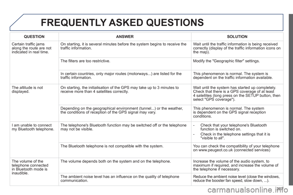 Peugeot 508 RXH 2013  Owners Manual 287
FREQUENTLY ASKED QUESTIONS 
QUESTIONANSWER SOLUTION
 Certain trafﬁ c jams
along the route are not
indicated in real time.
On starting, it is several minutes before the system begins to receive t