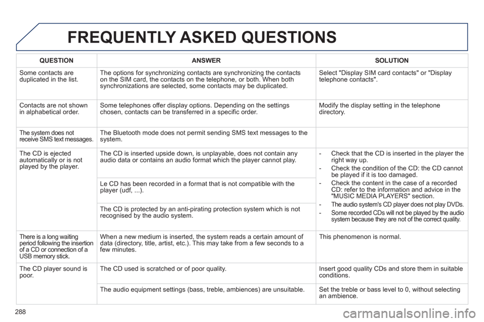 Peugeot 508 RXH 2013  Owners Manual 288
FREQUENTLY ASKED QUESTIONS 
QUESTIONANSWER SOLUTION
 Some contacts are
duplicated in the list.The options for synchronizing contacts are synchronizing the contacts 
on the SIM card, the contacts o