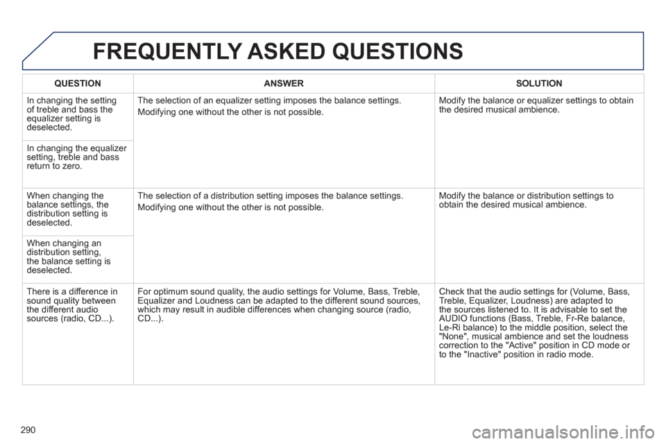 Peugeot 508 RXH 2013  Owners Manual 290
FREQUENTLY ASKED QUESTIONS 
QUESTIONANSWER SOLUTION
 In changing the settingof treble and bass theequalizer setting isdeselected. The selection o
f an equalizer setting imposes the balance setting