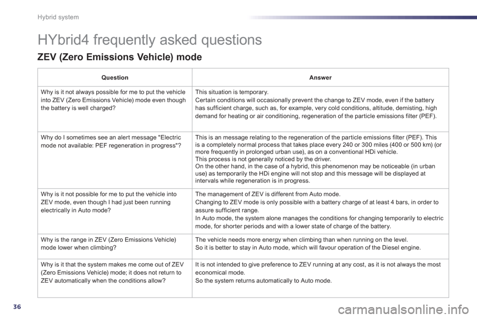 Peugeot 508 RXH 2013 Owners Guide 36
Hybrid system
HYbrid4 frequently asked questions
ZEV (Zero Emissions Vehicle) mode
Question Answer
Wh
y is it not always possible for me to put the vehicle
into ZEV (Zero Emissions Vehicle) m Peugeot 508 RXH 2013 Owners Guide 36
Hybrid system
HYbrid4 frequently asked questions
ZEV (Zero Emissions Vehicle) mode
Question Answer
Wh
y is it not always possible for me to put the vehicle
into ZEV (Zero Emissions Vehicle) m
