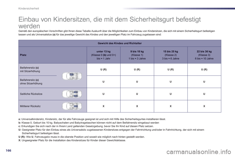 Peugeot 508 RXH 2013 Betriebsanleitung (in German) 166
Kindersicherheit
Einbau von Kindersitzen, die mit dem Sicherheitsgurt befestigt
werden
Gemäß den europäischen Vorschriften gibt Ihnen diese Tabelle Auskunft übe Peugeot 508 RXH 2013 Betriebsanleitung (in German) 166
Kindersicherheit
Einbau von Kindersitzen, die mit dem Sicherheitsgurt befestigt
werden
Gemäß den europäischen Vorschriften gibt Ihnen diese Tabelle Auskunft übe