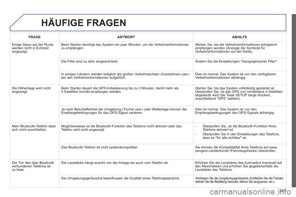 Peugeot 508 RXH 2013 Betriebsanleitung (in German) 287
HÄUFIGE FRAGEN
FRAGEANTWORTABHILFE
Einige Staus auf der Route
werden nicht in Echtzeit
angezeigt.Beim
Starten benötigt das System ein paar Minuten, um die Verkehrsinformationenzu empfangen. Peugeot 508 RXH 2013 Betriebsanleitung (in German) 287
HÄUFIGE FRAGEN
FRAGEANTWORTABHILFE
Einige Staus auf der Route
werden nicht in Echtzeit
angezeigt.Beim
Starten benötigt das System ein paar Minuten, um die Verkehrsinformationenzu empfangen.