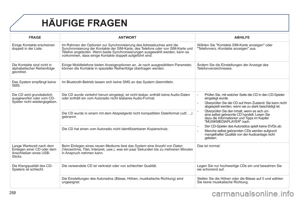 Peugeot 508 RXH 2013 Betriebsanleitung (in German) 288
HÄUFIGE FRAGEN
FRAGEANTWORTABHILFE
Einige Kontakte erscheinendoppelt in der Liste. Im Rahmen der Optionen zur Synchronisierung des Adressbuches wird dieSynchronisierung der Kontakte der SIM-Ka Peugeot 508 RXH 2013 Betriebsanleitung (in German) 288
HÄUFIGE FRAGEN
FRAGEANTWORTABHILFE
Einige Kontakte erscheinendoppelt in der Liste. Im Rahmen der Optionen zur Synchronisierung des Adressbuches wird dieSynchronisierung der Kontakte der SIM-Ka