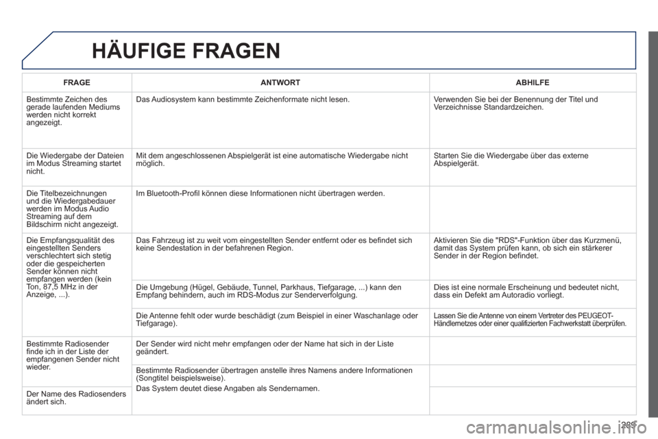 Peugeot 508 RXH 2013 Betriebsanleitung (in German) 289
HÄUFIGE FRAGEN
FRAGEANTWORTABHILFE
Bestimmte Zeichen des gerade laufenden Mediums
werden nicht korrekt
angezeigt.Das Audios
ystem kann bestimmte Zeichenformate nicht lesen. Verwenden Sie bei Peugeot 508 RXH 2013 Betriebsanleitung (in German) 289
HÄUFIGE FRAGEN
FRAGEANTWORTABHILFE
Bestimmte Zeichen des gerade laufenden Mediums
werden nicht korrekt
angezeigt.Das Audios
ystem kann bestimmte Zeichenformate nicht lesen. Verwenden Sie bei