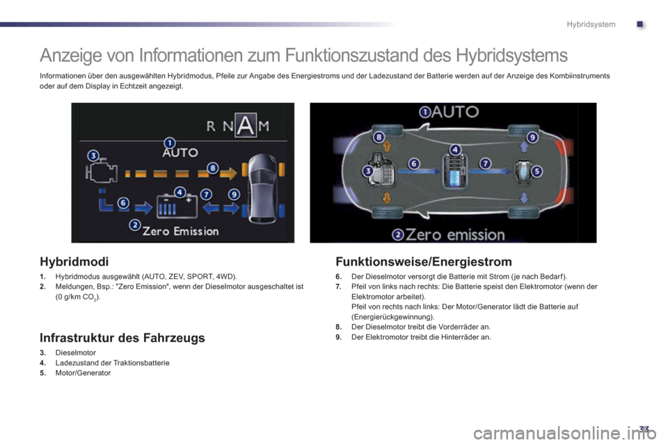 Peugeot 508 RXH 2013  Betriebsanleitung (in German) .
33
Hybridsystem
   
 
 
 
 
 
 
 
Anzeige von Informationen zum Funktionszustand des Hybridsystems 
 
 Hybridmodi 
1. 
  Hybridmodus ausgewählt (AUTO, ZEV, SPORT, 4WD).2.Meldungen, Bsp.: "Zero Emis