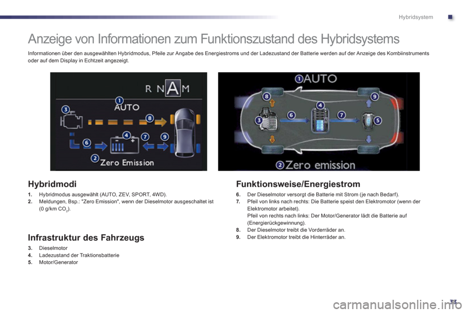 Peugeot 508 RXH 2013 Betriebsanleitung (in German) .
33
Hybridsystem
Anzeige von Informationen zum Funktionszustand des Hybridsystems
Hybridmodi
1.
Hybridmodus ausgewählt (AUTO, ZEV, SPORT, 4WD).2.Meldungen, Bsp.: "Zero Emis Peugeot 508 RXH 2013 Betriebsanleitung (in German) .
33
Hybridsystem
Anzeige von Informationen zum Funktionszustand des Hybridsystems
Hybridmodi
1.
Hybridmodus ausgewählt (AUTO, ZEV, SPORT, 4WD).2.Meldungen, Bsp.: "Zero Emis