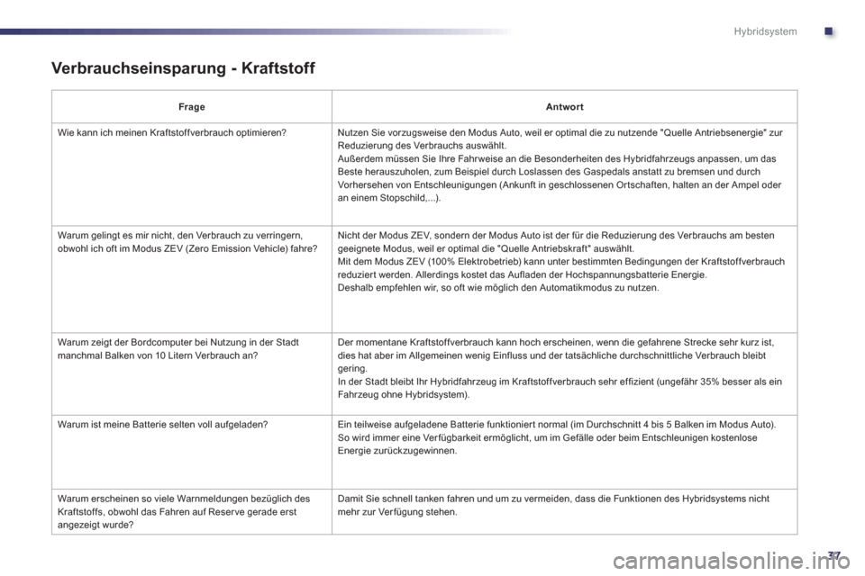 Peugeot 508 RXH 2013  Betriebsanleitung (in German) .
37
Hybridsystem
   Verbrauchseinsparung - Kraftstoff  
FrageAntwort
 
Wie kann ich meinen Kraftstoffverbrauch optimieren?  Nutzen Sie vorzugsweise den Modus Auto, weil er optimal die zu nutzende "Qu