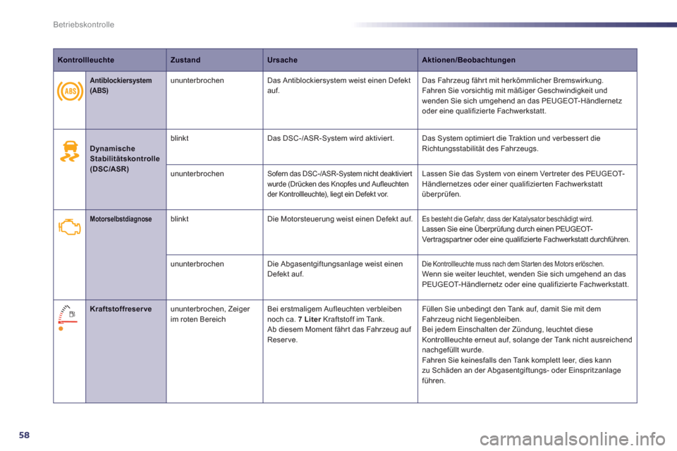 Peugeot 508 RXH 2013  Betriebsanleitung (in German) 58
Betriebskontrolle
KontrollleuchteZustandUrsacheAktionen/Beobachtungen
   
 
 Dynamische Stabilitätskontrolle (DSC/ASR)
blinkt  Das DSC-/ASR-System wird aktivier t.  Das System optimier t die Trakt