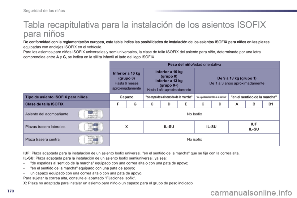 Peugeot 508 RXH 2013 Manual del propietario (in Spanish) 170
Seguridad de los niños
Tabla recapitulativa para la instalación de los asientos ISOFIX
para niños
equipadas con anclajes ISOFIX en el vehículo.
Para los asientos pa Peugeot 508 RXH 2013 Manual del propietario (in Spanish) 170
Seguridad de los niños
Tabla recapitulativa para la instalación de los asientos ISOFIX
para niños
equipadas con anclajes ISOFIX en el vehículo.
Para los asientos pa
