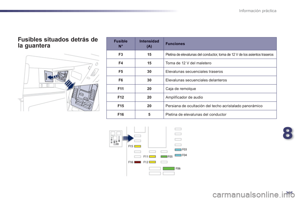 Peugeot 508 RXH 2013  Manual del propietario (in Spanish) 8
205
Información práctica
Fusible   N° 
 
 
Intensidad (A) 
 
 
Funciones
F3  
   
 
15  
 
 
Pletina de elevalunas del conductor, toma de 12 V de los asientos traseros 
F4   
 
15  
  
Toma de 12