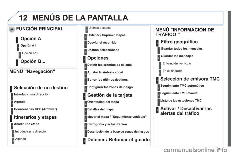 Peugeot 508 RXH 2013  Manual del propietario (in Spanish) 283
12
   
MENÚ "Navegación" 
Introducir una dirección
 
Selección de un destino 
Agenda
Coordenadas GPS (Archivar)
 
 
Itinerarios y etapas 
Añadir una etapa
Introducir una dirección  
   
Agen