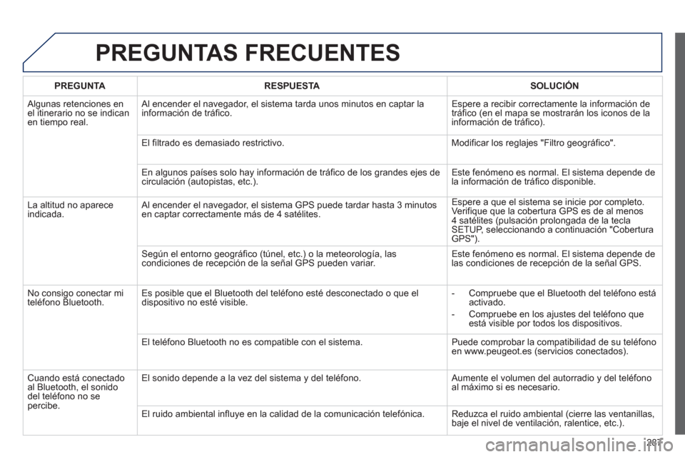 Peugeot 508 RXH 2013  Manual del propietario (in Spanish) 287
PREGUNTAS FRECUENTES 
PREGUNTARESPUESTASOLUCIÓN
 
Algunas retenciones en el itinerario no se indicanen tiempo real.   Al encender el nave
gador, el sistema tarda unos minutos en captar la
informa