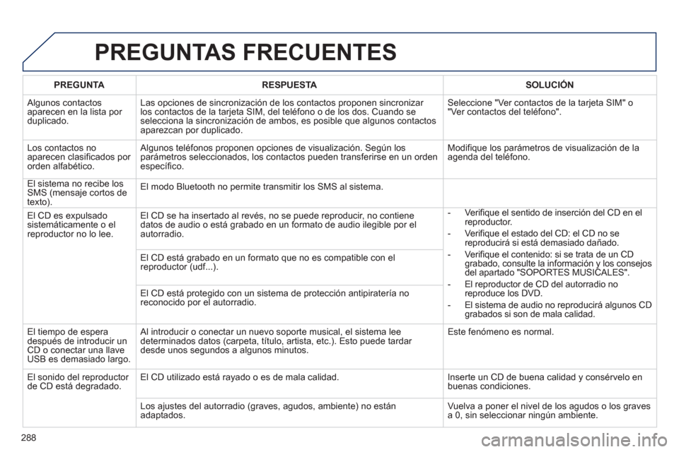 Peugeot 508 RXH 2013  Manual del propietario (in Spanish) 288
PREGUNTAS FRECUENTES 
PREGUNTARESPUESTASOLUCIÓN
 
Algunos contactos
aparecen en la lista por 
duplicado. Las opciones de sincronizaci
ón de los contactos proponen sincronizar los contactos de la