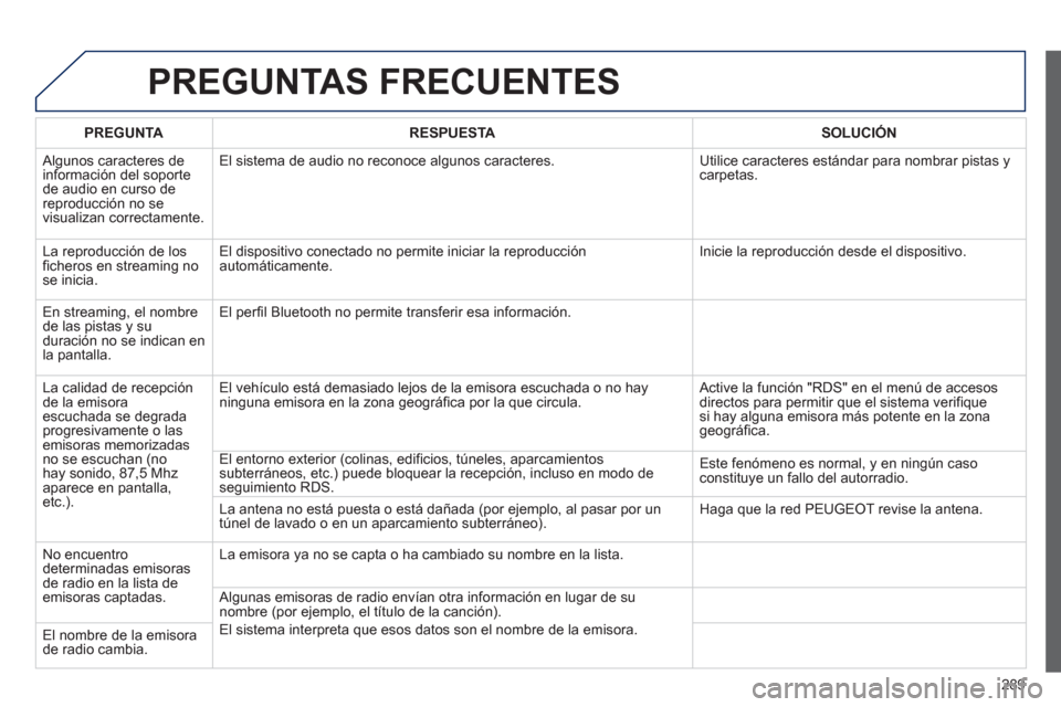 Peugeot 508 RXH 2013  Manual del propietario (in Spanish) 289
PREGUNTAS FRECUENTES 
PREGUNTARESPUESTASOLUCIÓN
 
Algunos caracteres de 
información del soporte de audio en curso de reproducción no se 
visualizan correctamente. El sistema de audio no recono