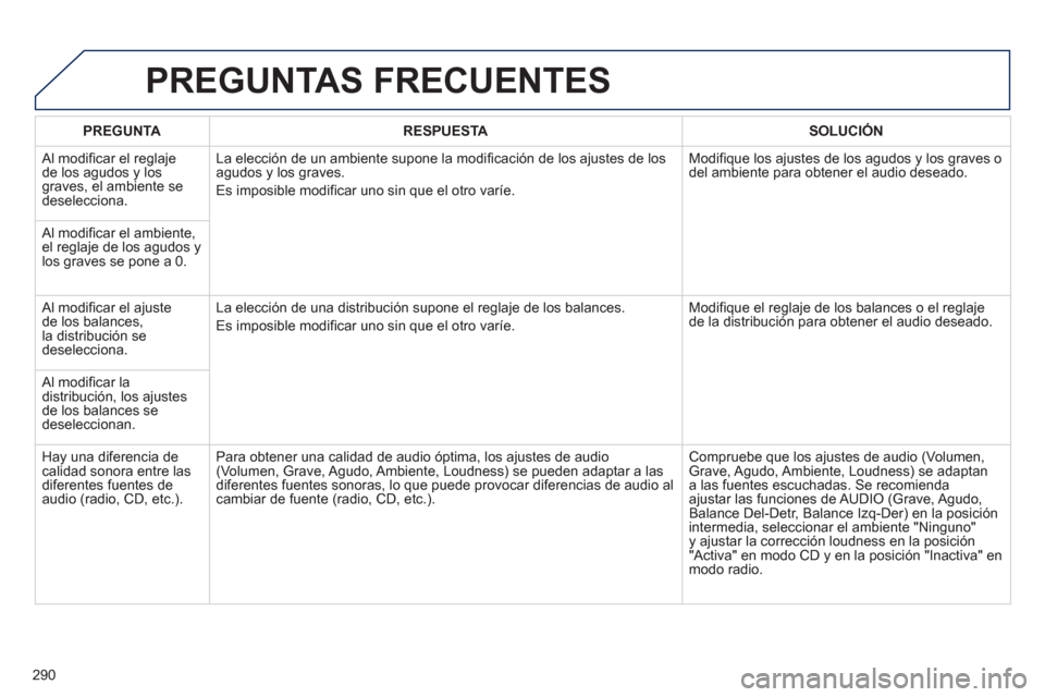 Peugeot 508 RXH 2013  Manual del propietario (in Spanish) 290
PREGUNTAS FRECUENTES 
PREGUNTARESPUESTASOLUCIÓN
 
Al modificar el reglaje 
de los agudos y los graves, el ambiente sedeselecciona. La elección de un ambiente supone la modi
ficación de los ajus