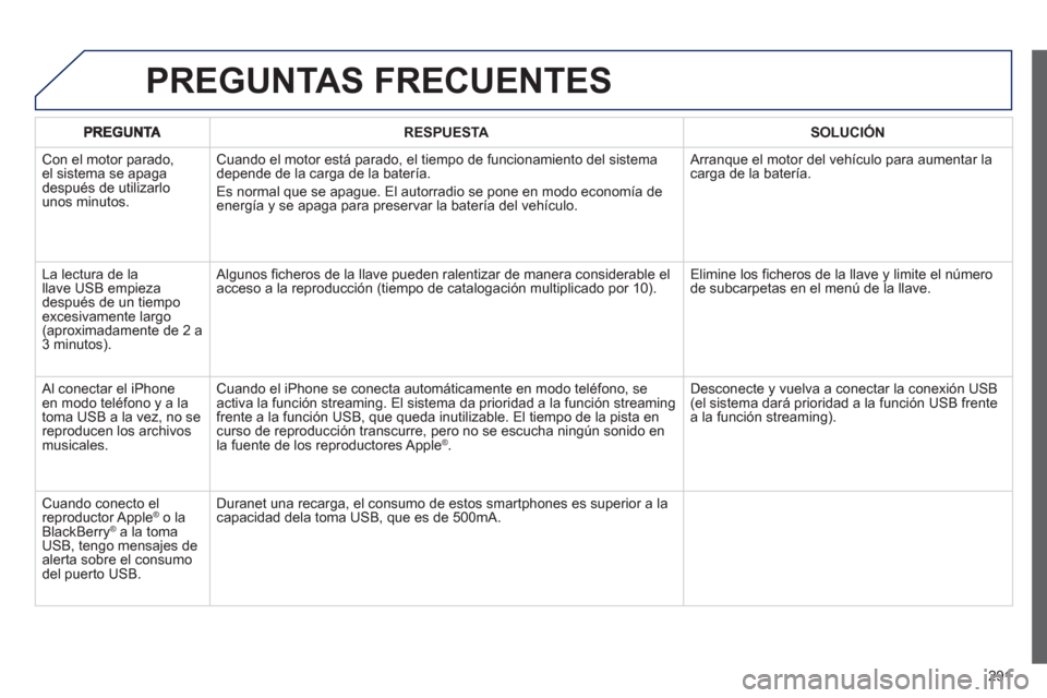Peugeot 508 RXH 2013  Manual del propietario (in Spanish) 291
RESPUESTASOLUCIÓN
 
Con el motor parado,el sistema se apaga 
después de utilizarlo 
unos minutos.
Cuando el motor está parado, el tiempo de funcionamiento del sistema 
depende de la carga de la
