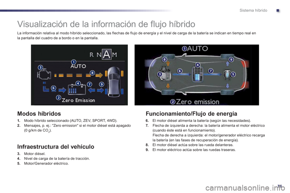 Peugeot 508 RXH 2013 Manual del propietario (in Spanish) .
33
Sistema híbrido
Visualización de la información de flujo híbrido
Modos híbridos
1.
Modo híbrido seleccionado (AUTO, ZEV, SPORT, 4WD). 2.Mensajes, p. ej.: "Zero em Peugeot 508 RXH 2013 Manual del propietario (in Spanish) .
33
Sistema híbrido
Visualización de la información de flujo híbrido
Modos híbridos
1.
Modo híbrido seleccionado (AUTO, ZEV, SPORT, 4WD). 2.Mensajes, p. ej.: "Zero em
