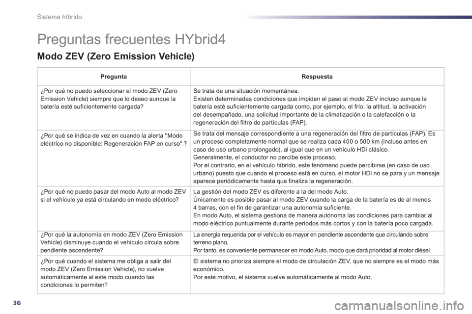 Peugeot 508 RXH 2013 Manual del propietario (in Spanish) 36
Sistema híbrido
Preguntas frecuentes HYbrid4
Modo ZEV (Zero Emission Vehicle)
PreguntaRespuesta
¿Por qué no puedo seleccionar el modo ZEV (ZeroEmission Vehicle) siempre que lo deseo aunque Peugeot 508 RXH 2013 Manual del propietario (in Spanish) 36
Sistema híbrido
Preguntas frecuentes HYbrid4
Modo ZEV (Zero Emission Vehicle)
PreguntaRespuesta
¿Por qué no puedo seleccionar el modo ZEV (ZeroEmission Vehicle) siempre que lo deseo aunque