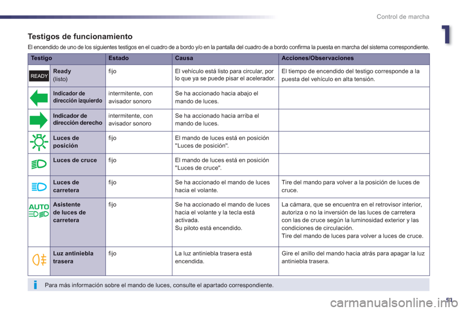Peugeot 508 RXH 2013  Manual del propietario (in Spanish) 1
51
Control de marcha
   
Te s t igos de funcionamiento
 
El encendido de uno de los siguientes testigos en el cuadro de a bordo y/o en la pantalla del cuadro de a bordo confirma la puesta en marcha 