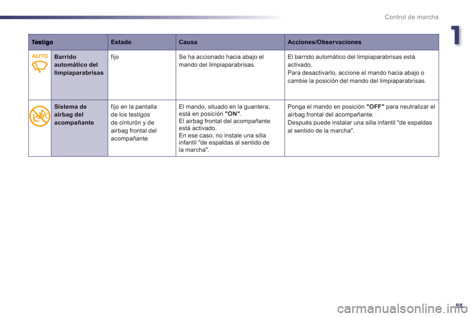 Peugeot 508 RXH 2013  Manual del propietario (in Spanish) 1
53
Control de marcha
EstadoCausaAcciones/Observaciones
   
 
 Barrido automático del limpiaparabrisas
 
 
fijo Se ha accionado hacia abajo elmando del limpiaparabrisas.   El barrido automático del