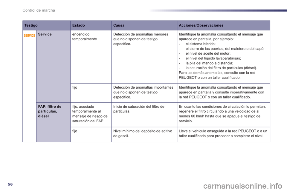 Peugeot 508 RXH 2013  Manual del propietario (in Spanish) 56
Control de marcha
   
 
 ServiceencendidotemporalmenteDetección de anomalías menoresque no disponen de testigo específico.Identifique la anomalía consultando el mensa
je que 
aparece en pantall