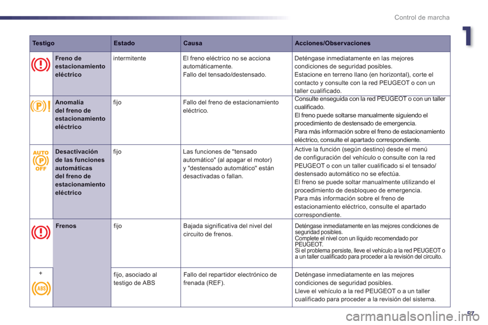 Peugeot 508 RXH 2013  Manual del propietario (in Spanish) 1
57
Control de marcha
TestigoEstadoCausaAcciones/Observaciones
   
 
 Freno deestacionamientoeléctricoint
ermitente    El freno eléctrico no se accionaautomáticamente. 
  Fallo del tensado/destens