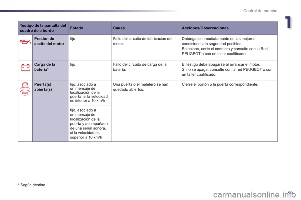 Peugeot 508 RXH 2013  Manual del propietario (in Spanish) 1
59
Control de marcha
Testigo de la pantalla delcuadro de a bordoEstadoCausaAcciones/Observaciones
   
 
 Presión de aceite del motor   fijoFallo del circuito de lubricación del motor.  Deténgase 