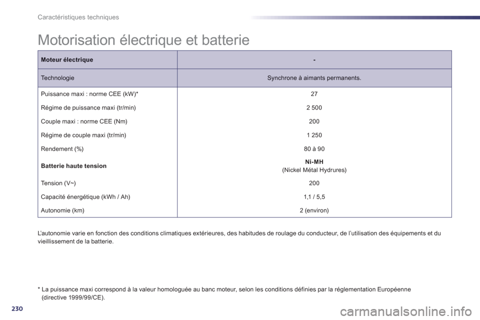 Peugeot 508 RXH 2013 Manuel du propriétaire (in French) 230
Caractéristiques techniques
Motorisation électrique et batterie
L’autonomie varie en fonction des conditions climatiques extérieures, des habitudes de roulage du con Peugeot 508 RXH 2013 Manuel du propriétaire (in French) 230
Caractéristiques techniques
Motorisation électrique et batterie
L’autonomie varie en fonction des conditions climatiques extérieures, des habitudes de roulage du con