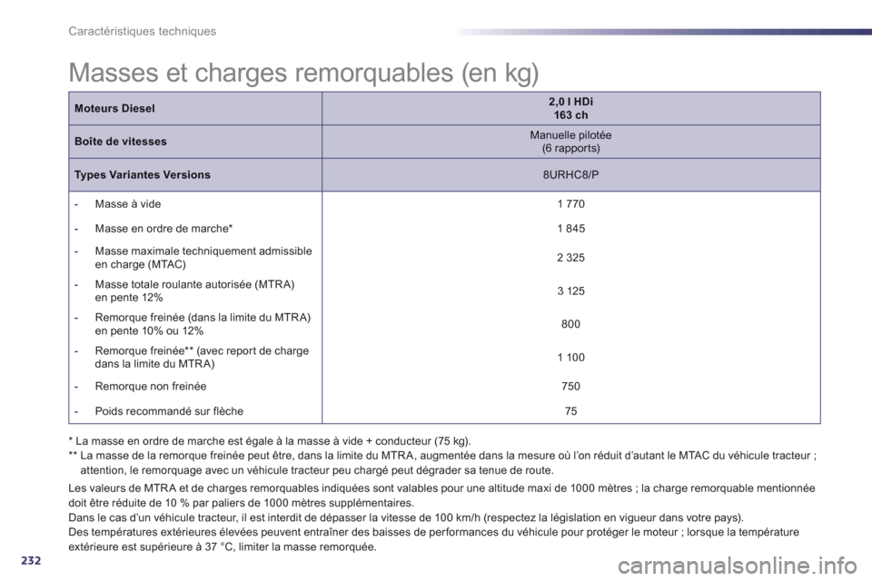 Peugeot 508 RXH 2013 Manuel du propriétaire (in French) 232
Caractéristiques techniques
Masses et charges remorquables (en kg)
Les valeurs de MTR A et de charges remorquables indiquées sont valables pour un Peugeot 508 RXH 2013 Manuel du propriétaire (in French) 232
Caractéristiques techniques
Masses et charges remorquables (en kg)
Les valeurs de MTR A et de charges remorquables indiquées sont valables pour un