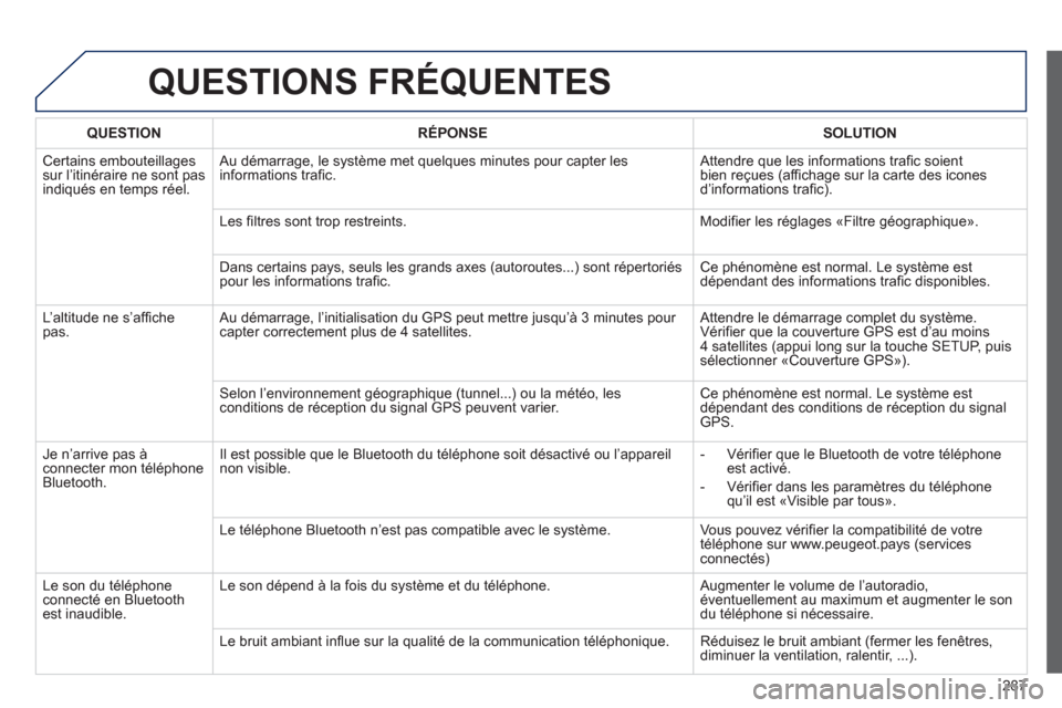 Peugeot 508 RXH 2013 Manuel du propriétaire (in French) 287
QUESTIONS FRÉQUENTES
QUESTIONRÉPONSESOLUTION
Certains embouteillagessur l’itinéraire ne sont pas
indiqués en temps réel. Au d
émarrage, le système met quelques minutes pour capter le Peugeot 508 RXH 2013 Manuel du propriétaire (in French) 287
QUESTIONS FRÉQUENTES
QUESTIONRÉPONSESOLUTION
Certains embouteillagessur l’itinéraire ne sont pas
indiqués en temps réel. Au d
émarrage, le système met quelques minutes pour capter le