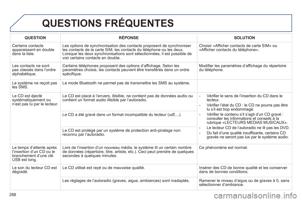 Peugeot 508 RXH 2013 Manuel du propriétaire (in French) 288
QUESTIONS FRÉQUENTES
QUESTIONRÉPONSESOLUTION
Certains contactsapparaissent en double dans la liste.Les options de s
ynchronisation des contacts proposent de synchroniser les contacts de la car Peugeot 508 RXH 2013 Manuel du propriétaire (in French) 288
QUESTIONS FRÉQUENTES
QUESTIONRÉPONSESOLUTION
Certains contactsapparaissent en double dans la liste.Les options de s
ynchronisation des contacts proposent de synchroniser les contacts de la car