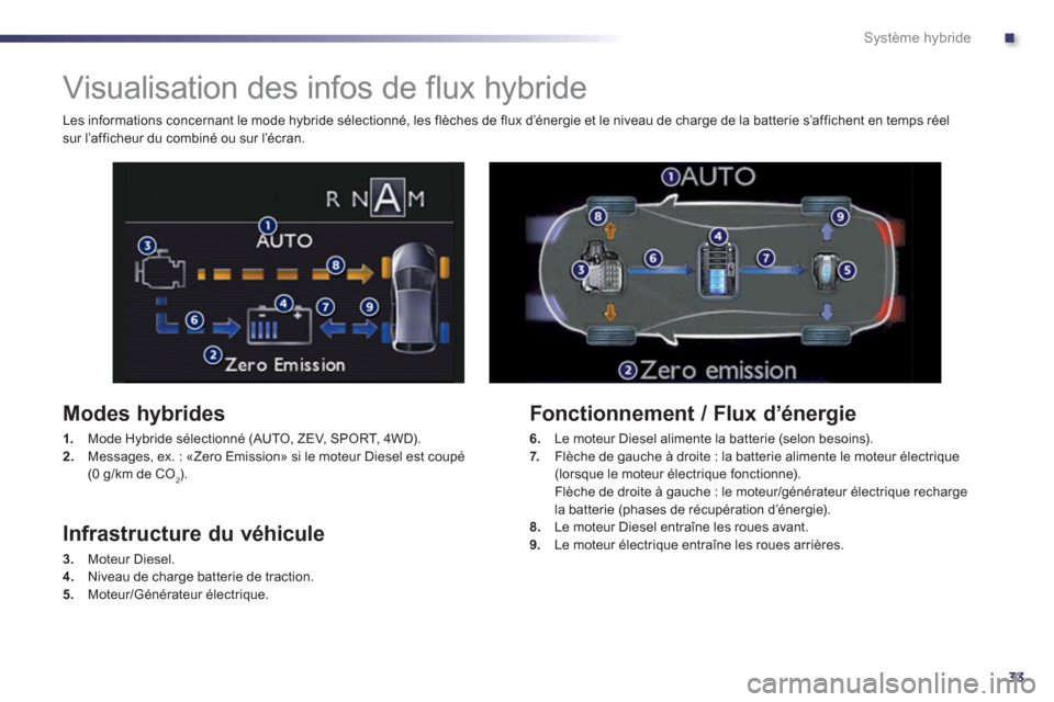 Peugeot 508 RXH 2013  Manuel du propriétaire (in French) .
33
Système hybride
   
 
 
 
 
 
 
 
Visualisation des infos de flux hybride 
 
 
Modes hybrides
1. 
 Mode Hybride sélectionné (AUTO, ZEV, SPORT, 4WD). 2.Messages, ex. : «Zero Emission» si le m