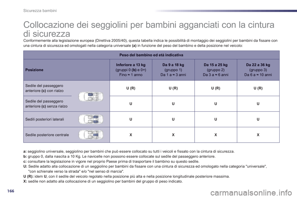 Peugeot 508 RXH 2013  Manuale del proprietario (in Italian) 166
Sicurezza bambini
   
 
 
 
 
 
 
 
 
 
 
 
 
 
Collocazione dei seggiolini per bambini agganciati con la cintura 
di sicurezza 
Conformemente alla legislazione europea (Direttiva 2005/40), questa