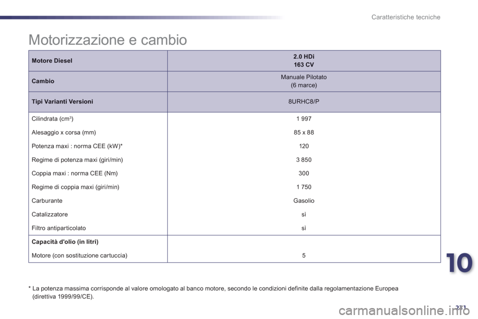Peugeot 508 RXH 2013 Manuale del proprietario (in Italian) 10
231
Caratteristiche tecniche
Motore Diesel2.0 HDi 163 CV
Cambio
Manuale Pilotato(6 marce)
Tipi Varianti Versioni
8URHC8/P
Cilindrata (cm 3)
1 997
Alesa
ggio x corsa (mm)85 x 88
Peugeot 508 RXH 2013 Manuale del proprietario (in Italian) 10
231
Caratteristiche tecniche
Motore Diesel2.0 HDi 163 CV
Cambio
Manuale Pilotato(6 marce)
Tipi Varianti Versioni
8URHC8/P
Cilindrata (cm 3)
1 997
Alesa
ggio x corsa (mm)85 x 88