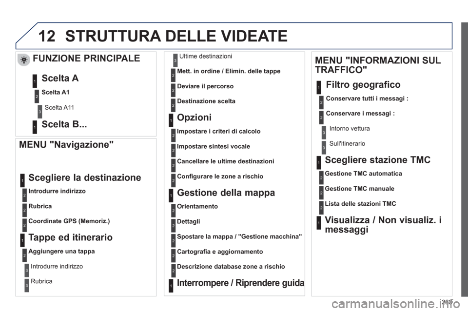 Peugeot 508 RXH 2013 Manuale del proprietario (in Italian) 283
12
MENU "Navigazione"
Introdurre indirizzo
Scegliere la destinazione
Rubrica
Coordinate GPS (Memoriz.)
Tappe ed itinerario
Aggiungere una tappa
Introdurre indirizzo
Rubrica
Ultime Peugeot 508 RXH 2013 Manuale del proprietario (in Italian) 283
12
MENU "Navigazione"
Introdurre indirizzo
Scegliere la destinazione
Rubrica
Coordinate GPS (Memoriz.)
Tappe ed itinerario
Aggiungere una tappa
Introdurre indirizzo
Rubrica
Ultime