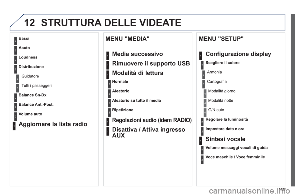 Peugeot 508 RXH 2013 Manuale del proprietario (in Italian) 285
12 STRUTTURA DELLE VIDEATE
2
3
3
1
4
2
2
1
4
4
2
2
1
1
1
2
1
1
2
2
2
2
2
2
2
3
3
2
2
2
1
Aleatorio su tutto il media
Ripetizione
Regolazioni audio (idem RADIO)
Disattiva / Attiva ingresso Peugeot 508 RXH 2013 Manuale del proprietario (in Italian) 285
12 STRUTTURA DELLE VIDEATE
2
3
3
1
4
2
2
1
4
4
2
2
1
1
1
2
1
1
2
2
2
2
2
2
2
3
3
2
2
2
1
Aleatorio su tutto il media
Ripetizione
Regolazioni audio (idem RADIO)
Disattiva / Attiva ingresso