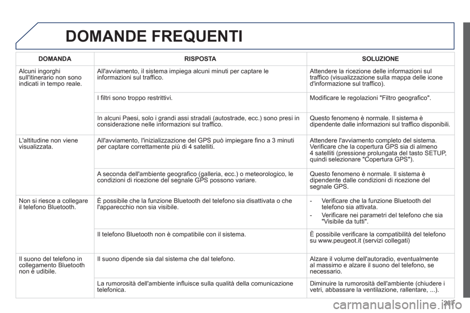 Peugeot 508 RXH 2013 Manuale del proprietario (in Italian) 287
DOMANDE FREQUENTI
DOMANDA RISPOSTASOLUZIONE
Alcuni ingorghi sullitinerario non sonoindicati in tempo reale. Allavviamento, il sistema impie
ga alcuni minuti per captare le
informazioni sul Peugeot 508 RXH 2013 Manuale del proprietario (in Italian) 287
DOMANDE FREQUENTI
DOMANDA RISPOSTASOLUZIONE
Alcuni ingorghi sullitinerario non sonoindicati in tempo reale. Allavviamento, il sistema impie
ga alcuni minuti per captare le
informazioni sul