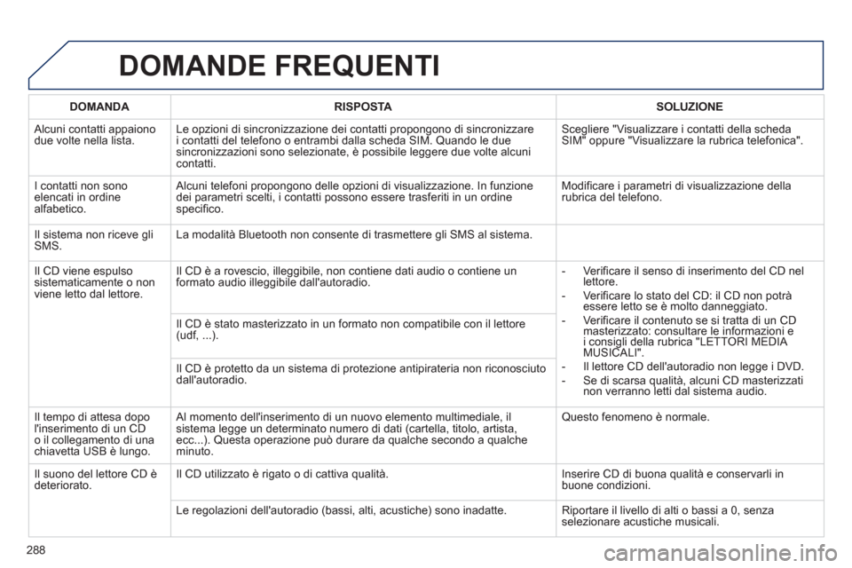 Peugeot 508 RXH 2013 Manuale del proprietario (in Italian) 288
DOMANDE FREQUENTI
DOMANDA RISPOSTASOLUZIONE
Alcuni contatti appaiono due volte nella lista.Le opzioni di sincronizzazione dei contatti propongono di sincronizzare
i contatti del telefono o ent Peugeot 508 RXH 2013 Manuale del proprietario (in Italian) 288
DOMANDE FREQUENTI
DOMANDA RISPOSTASOLUZIONE
Alcuni contatti appaiono due volte nella lista.Le opzioni di sincronizzazione dei contatti propongono di sincronizzare
i contatti del telefono o ent