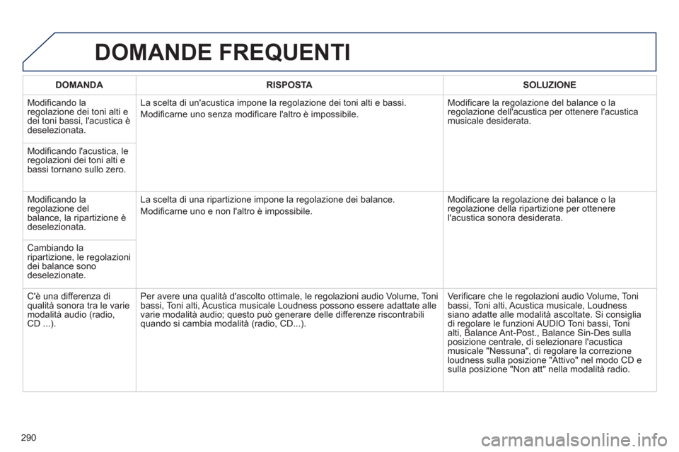 Peugeot 508 RXH 2013 Manuale del proprietario (in Italian) 290
DOMANDE FREQUENTI
DOMANDA RISPOSTASOLUZIONE
M
odificando la regolazione dei toni alti e
dei toni bassi, lacustica è deselezionata. La scelta di unacustica impone la re
golazione dei toni al Peugeot 508 RXH 2013 Manuale del proprietario (in Italian) 290
DOMANDE FREQUENTI
DOMANDA RISPOSTASOLUZIONE
M
odificando la regolazione dei toni alti e
dei toni bassi, lacustica è deselezionata. La scelta di unacustica impone la re
golazione dei toni al