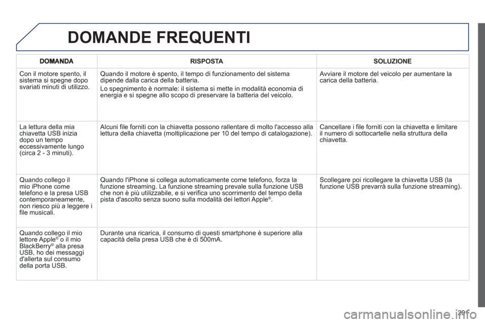 Peugeot 508 RXH 2013 Manuale del proprietario (in Italian) 291
RISPOSTASOLUZIONE
Con il motore spento, il sistema si spegne doposvariati minuti di utilizzo.
Quando il motore è spento, il tempo di funzionamento del sistema
dipende dalla carica della batter Peugeot 508 RXH 2013 Manuale del proprietario (in Italian) 291
RISPOSTASOLUZIONE
Con il motore spento, il sistema si spegne doposvariati minuti di utilizzo.
Quando il motore è spento, il tempo di funzionamento del sistema
dipende dalla carica della batter