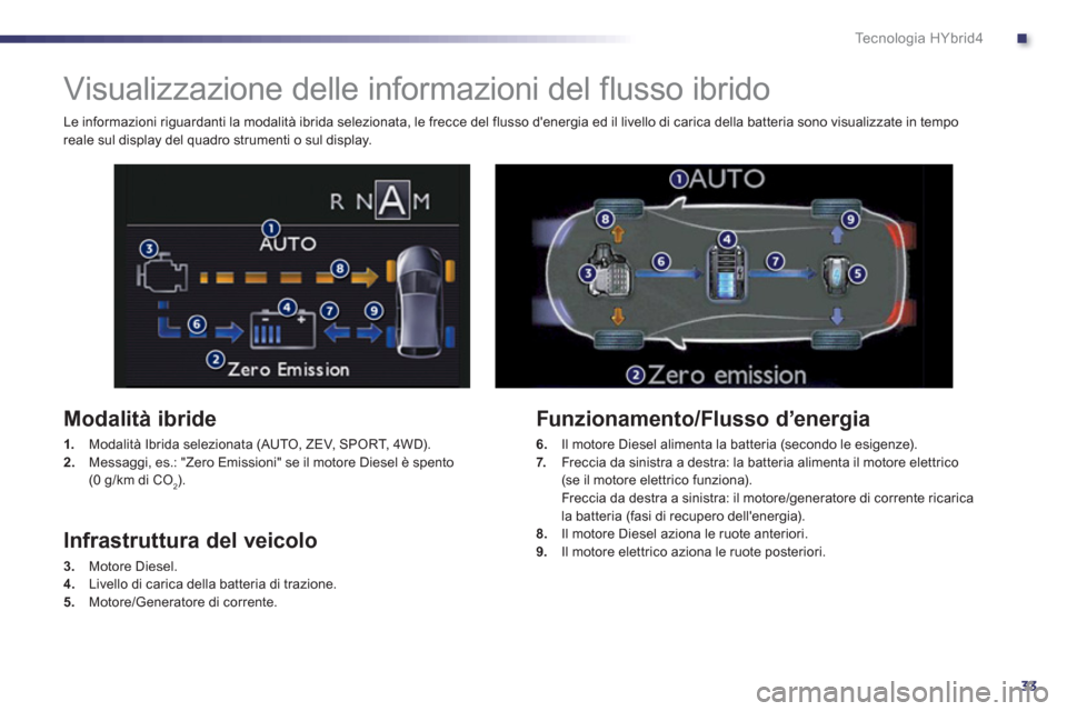 Peugeot 508 RXH 2013  Manuale del proprietario (in Italian) .
33
Te c n o l o g i a  H Y b r i d 4
   
 
 
 
 
 
 
 
Visualizzazione delle informazioni del flusso ibrido 
 
 
Modalità ibride
1. 
  Modalità Ibrida selezionata (AUTO, ZEV, SPORT, 4WD).2.Messagg